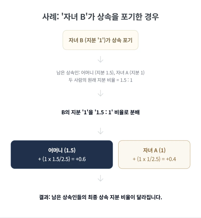 공동상속인 중 일부만 상속포기하면 그 지분은 누구에게 갈까요? 31년 법무사가 민법 제1043조를 완벽히 정리해 드립니다. 도표 6