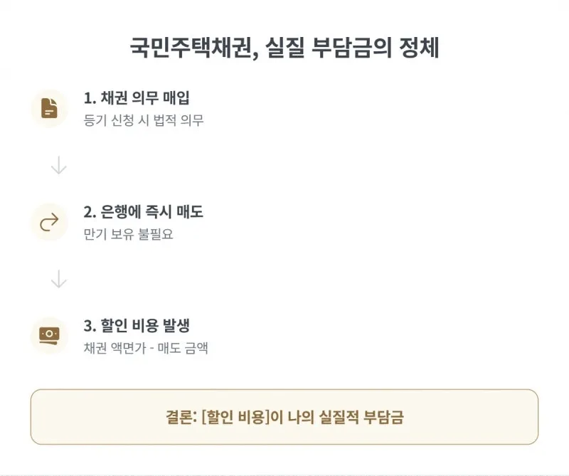 소유권이전등기 비용, 취득세부터 국민주택채권까지 얼마나 나올까요? (31년 법무사 총정리) 도표 5