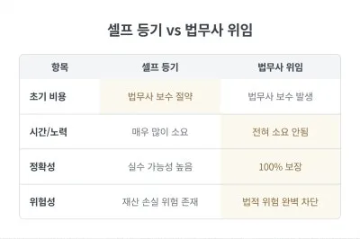소유권이전등기 비용, 취득세부터 국민주택채권까지 얼마나 나올까요? (31년 법무사 총정리) 도표 6
