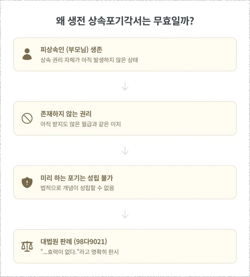 부모님 살아계실 때 쓴 상속포기각서, 법적 효력은? (31년 경력자의 명쾌한 정리) 도표 4