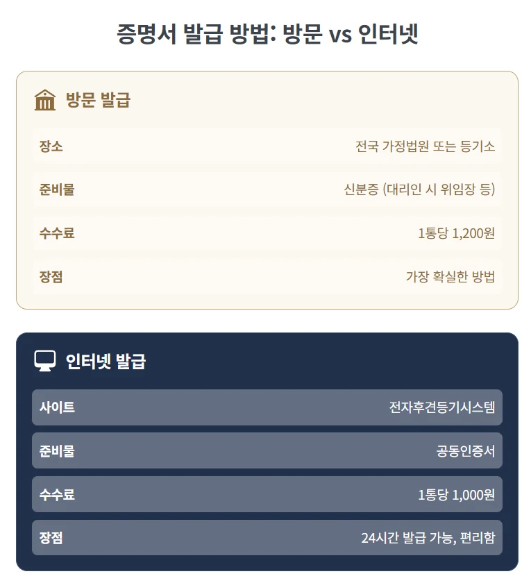 [필독] 성년후견, 후견 등기사항 증명서 발급 방법, 부모님 재산 계약 전 31년 경력 법무사가 총정리합니다. 도표 4