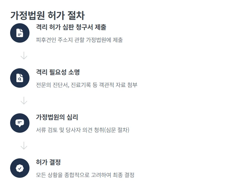 성년후견인도 못 하는 요양병원 강제 입원, 법원 허가가 필요한 이유 도표 6