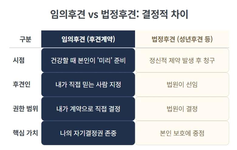 임의후견계약 하는 방법, 치매 전에 내 뜻대로 재산과 돌봄을 맡기는 준비 도표 2