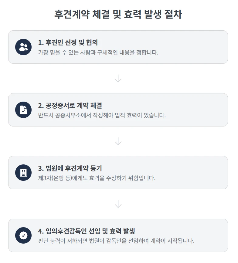 임의후견계약 하는 방법, 치매 전에 내 뜻대로 재산과 돌봄을 맡기는 준비 도표 5