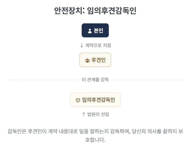 임의후견계약 하는 방법, 치매 전에 내 뜻대로 재산과 돌봄을 맡기는 준비 도표 6