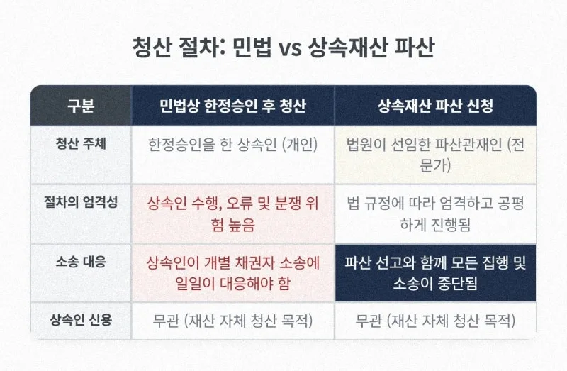 [31년 경력 법무사 조언] 한정승인 후에도 남은 상속채무, 상속재산 파산 신청으로 복잡한 빚 잔치 깔끔하게 끝내는 마지막 방법은? 도표 4