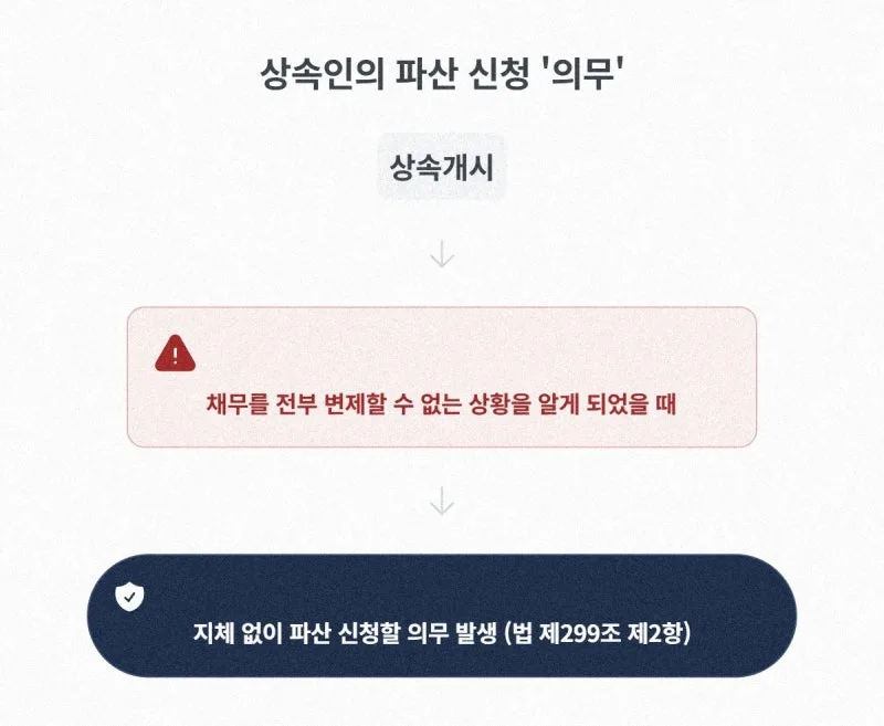[31년 경력 법무사 조언] 한정승인 후에도 남은 상속채무, 상속재산 파산 신청으로 복잡한 빚 잔치 깔끔하게 끝내는 마지막 방법은? 도표 8