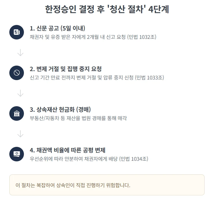 압류딱지 받은 부모님, 한정승인하면 어떻게 되나요? 도표 4