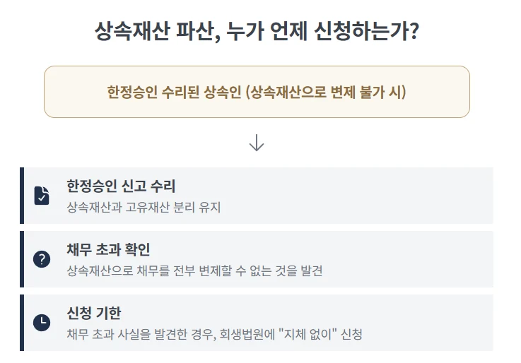 압류딱지 받은 부모님, 한정승인하면 어떻게 되나요? 도표 6