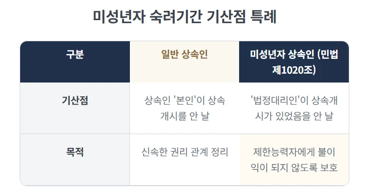 [상속전문 법무사의 조언] 미성년자 / 해외거주자 한정승인 상속포기, 일반적인 경우와 어떤 점이 다른가요? 도표 3