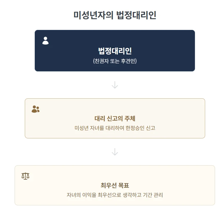 [상속전문 법무사의 조언] 미성년자 / 해외거주자 한정승인 상속포기, 일반적인 경우와 어떤 점이 다른가요? 도표 4