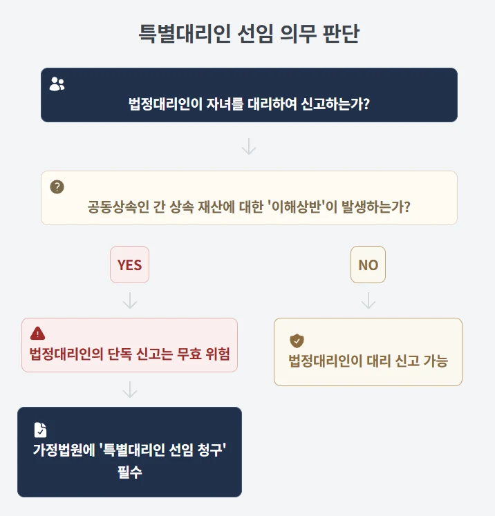 [상속전문 법무사의 조언] 미성년자 / 해외거주자 한정승인 상속포기, 일반적인 경우와 어떤 점이 다른가요? 도표 5