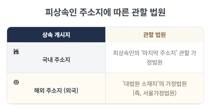 [상속전문 법무사의 조언] 미성년자 / 해외거주자 한정승인 상속포기, 일반적인 경우와 어떤 점이 다른가요? 도표 6