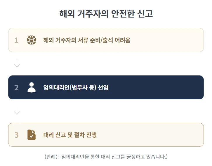 [상속전문 법무사의 조언] 미성년자 / 해외거주자 한정승인 상속포기, 일반적인 경우와 어떤 점이 다른가요? 도표 7