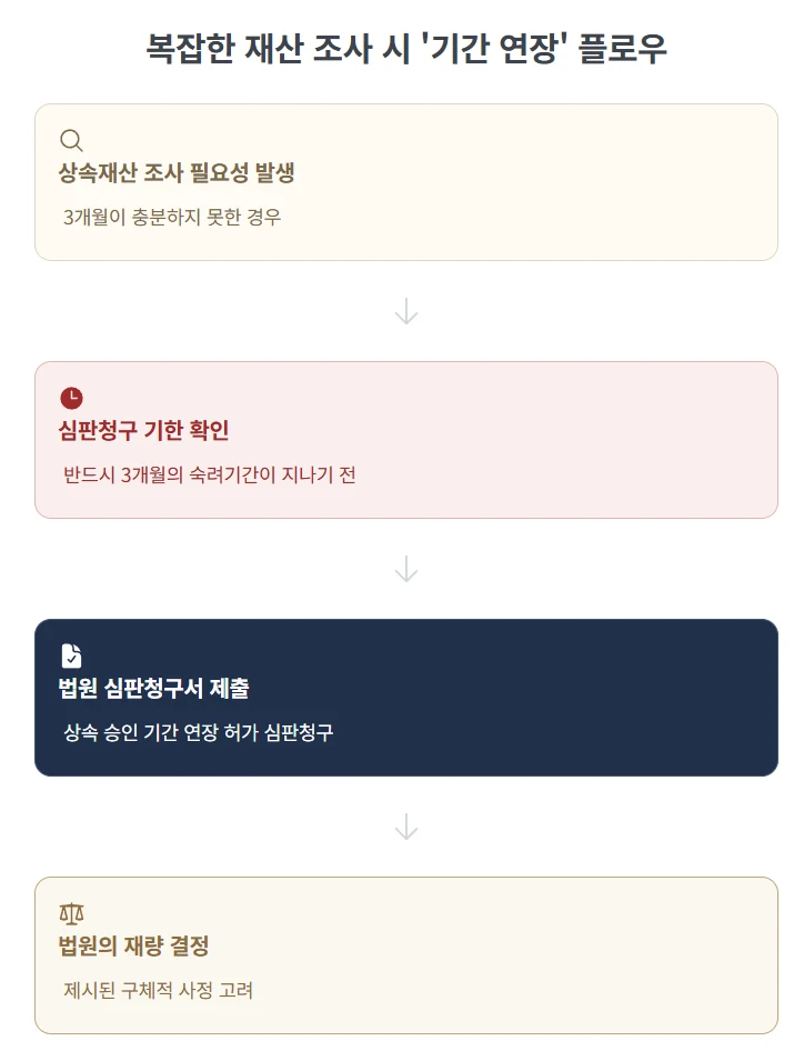 [상속전문 법무사의 조언] 미성년자 / 해외거주자 한정승인 상속포기, 일반적인 경우와 어떤 점이 다른가요? 도표 8