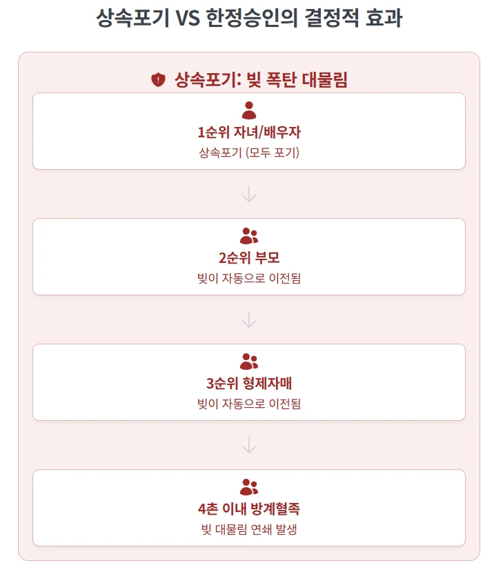 [충격] 상속포기했는데 빚 폭탄이 사촌에게? 친척에게 채무가 넘어가는 위험을 완벽히 차단하는 '한정승인'의 핵심 정리 도표 2