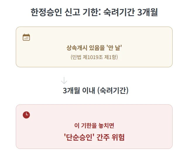 [충격] 상속포기했는데 빚 폭탄이 사촌에게? 친척에게 채무가 넘어가는 위험을 완벽히 차단하는 '한정승인'의 핵심 정리 도표 5