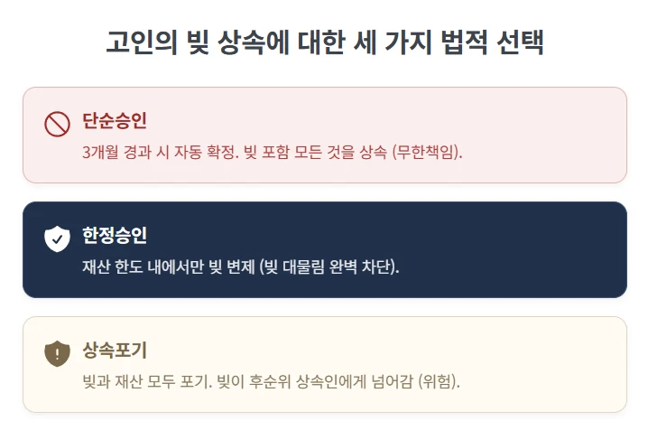 상속재산 청산, 파산이 가장 안전한 이유 : 한정승인 후 복잡한 청산 절차, 단순승인 위험 없이 파산관재인에게 맡기는 법 도표 2