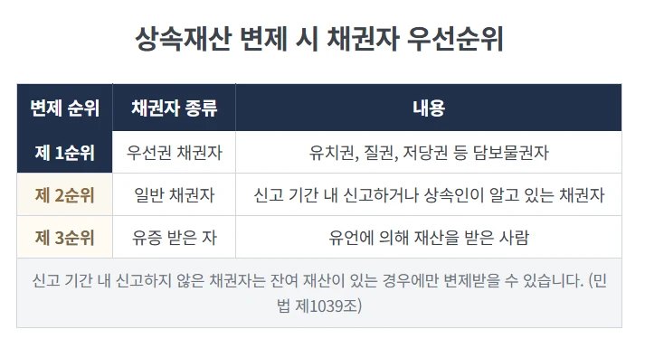 상속재산 청산, 파산이 가장 안전한 이유 : 한정승인 후 복잡한 청산 절차, 단순승인 위험 없이 파산관재인에게 맡기는 법 도표 7