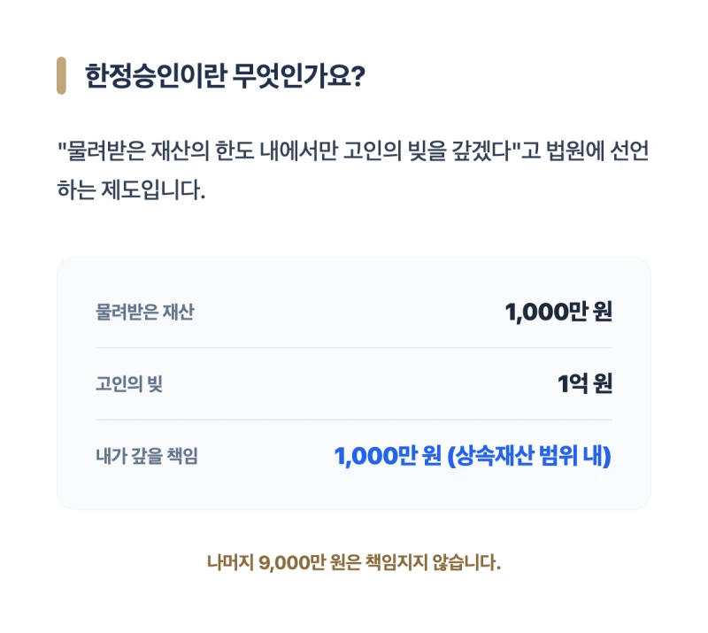 [한정승인이란 무엇인가] 돌아가신 부모님의 빚 상속이 걱정된다면? 31년 경력 법무사가 알려주는 확실한 해결책 도표 1