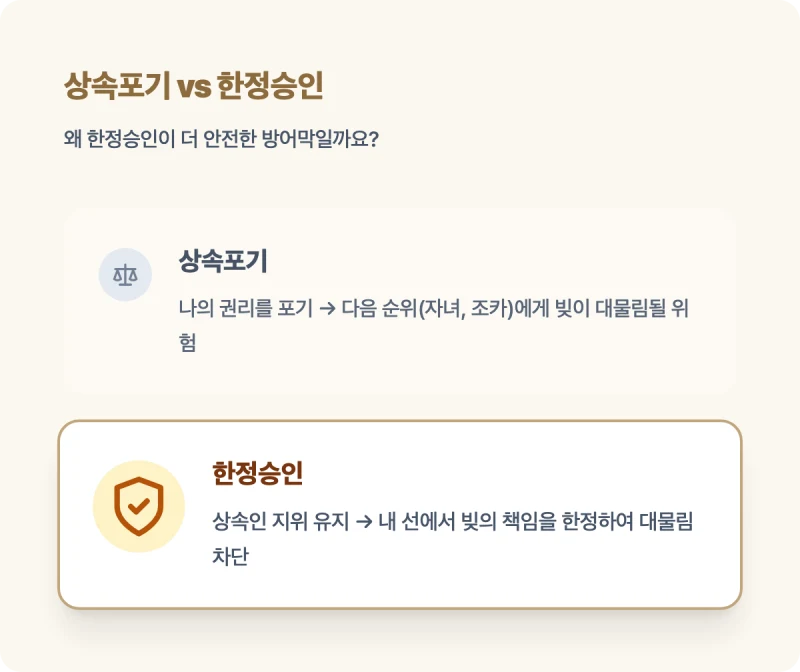 [한정승인이란 무엇인가] 돌아가신 부모님의 빚 상속이 걱정된다면? 31년 경력 법무사가 알려주는 확실한 해결책 도표 2